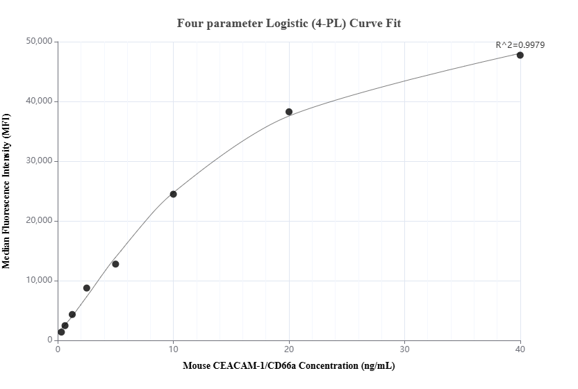 Cytometric bead array standard curve of MP01297-2